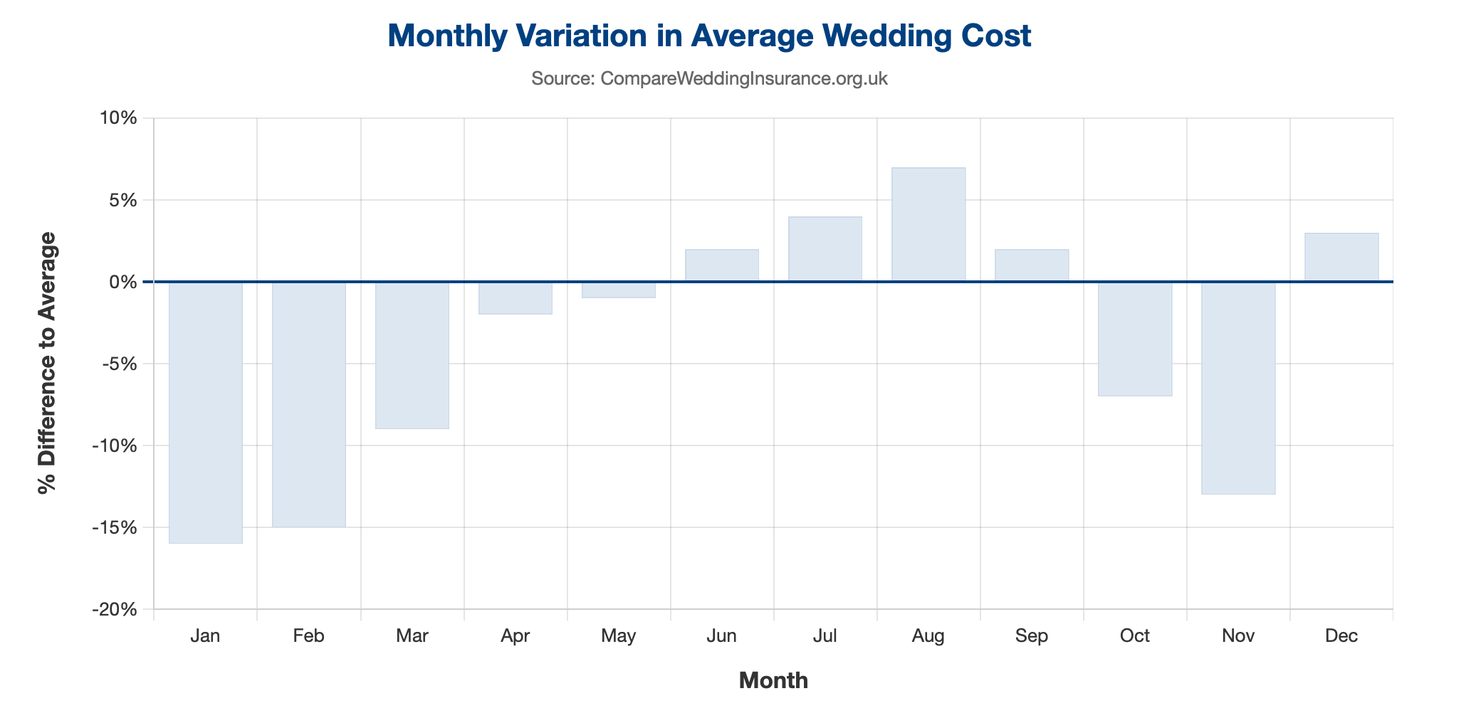 monthly average wedding cost